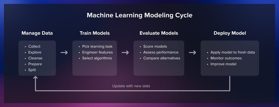 ML modeling cycle