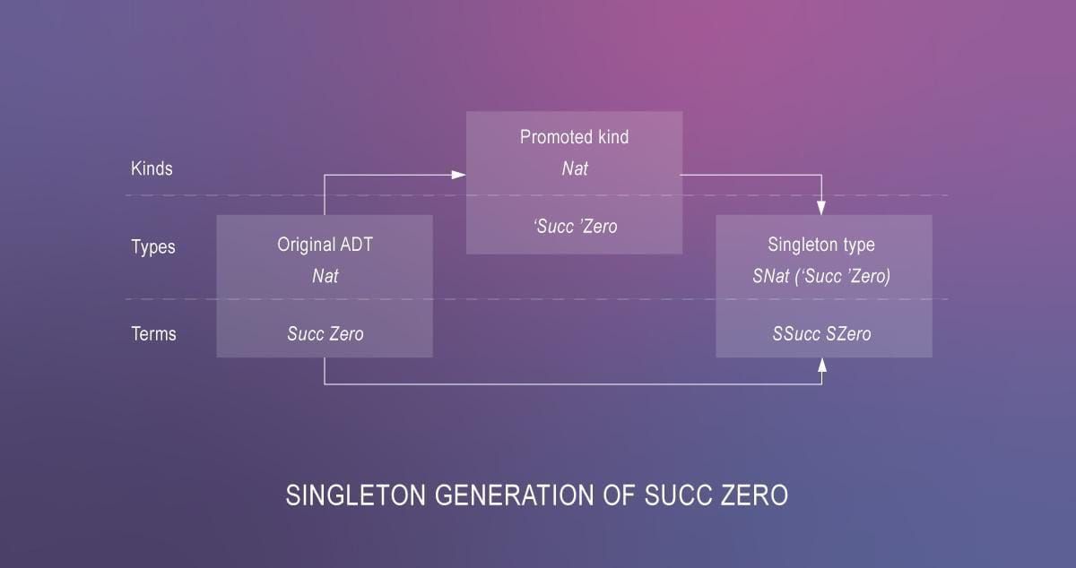 Singletone generation of succ zero
