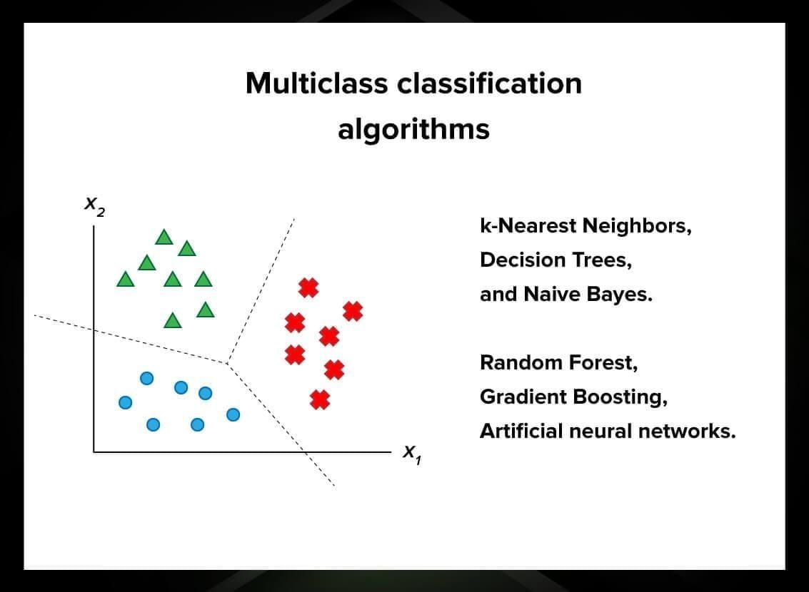 Classification Algorithm And Its Types In Machine Learning By Vrogue