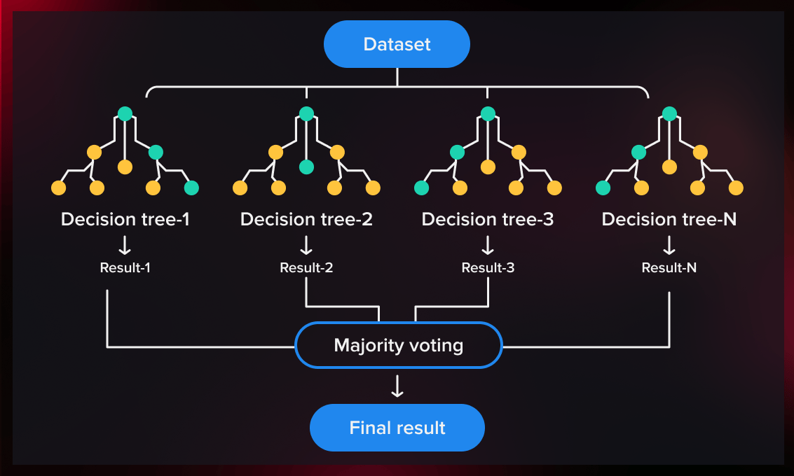 random decision forest