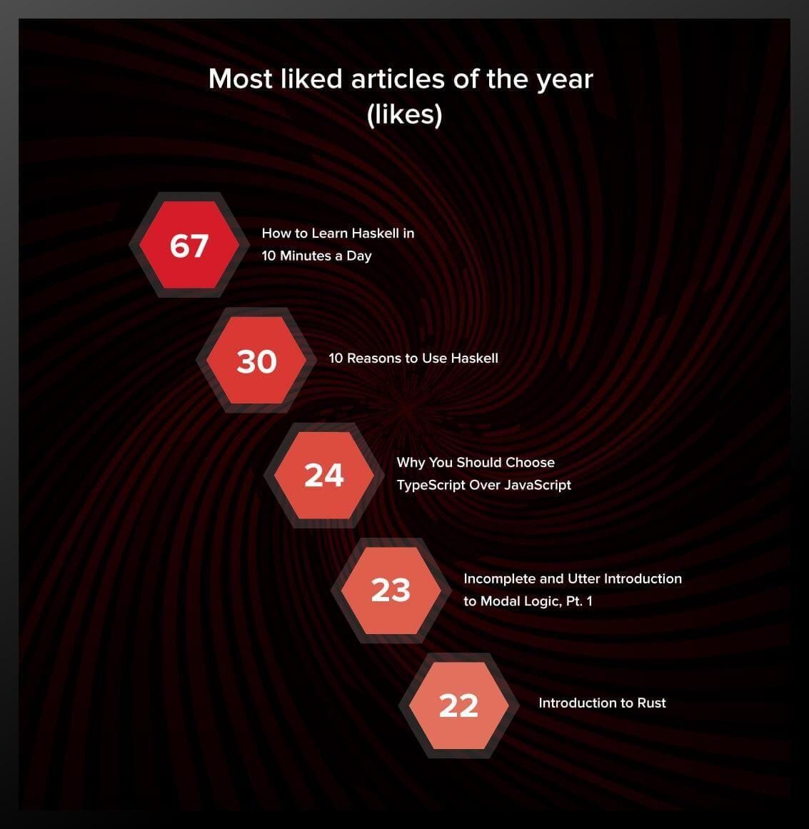 Most liked articles