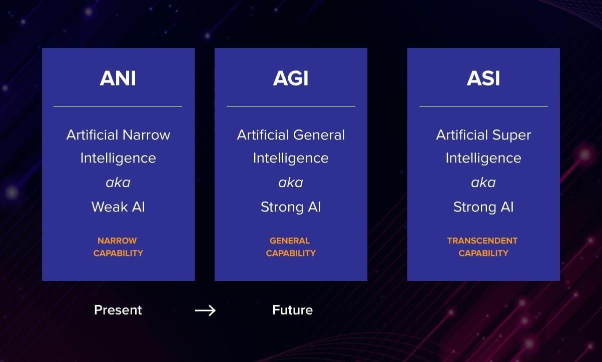Three categories of artificial intelligence