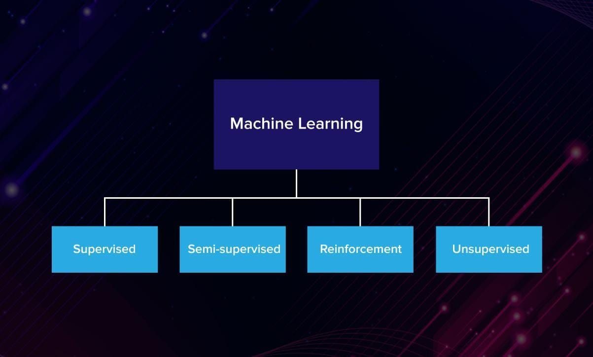 Four groups of machine learning algorithms