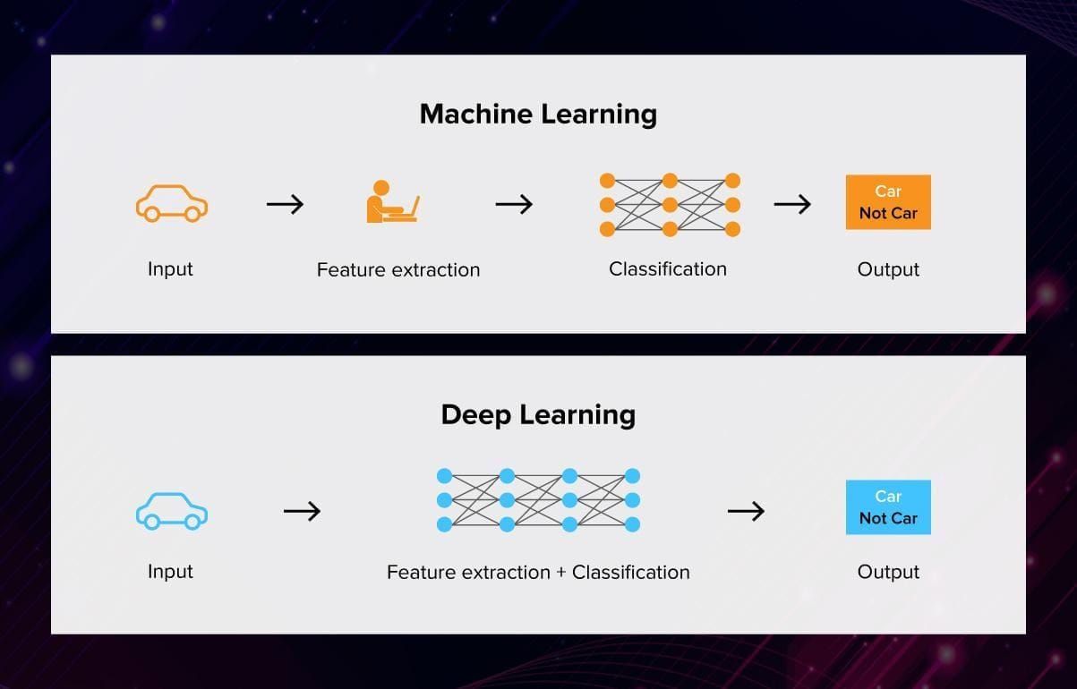 Machine learning vs deep learning algorithms