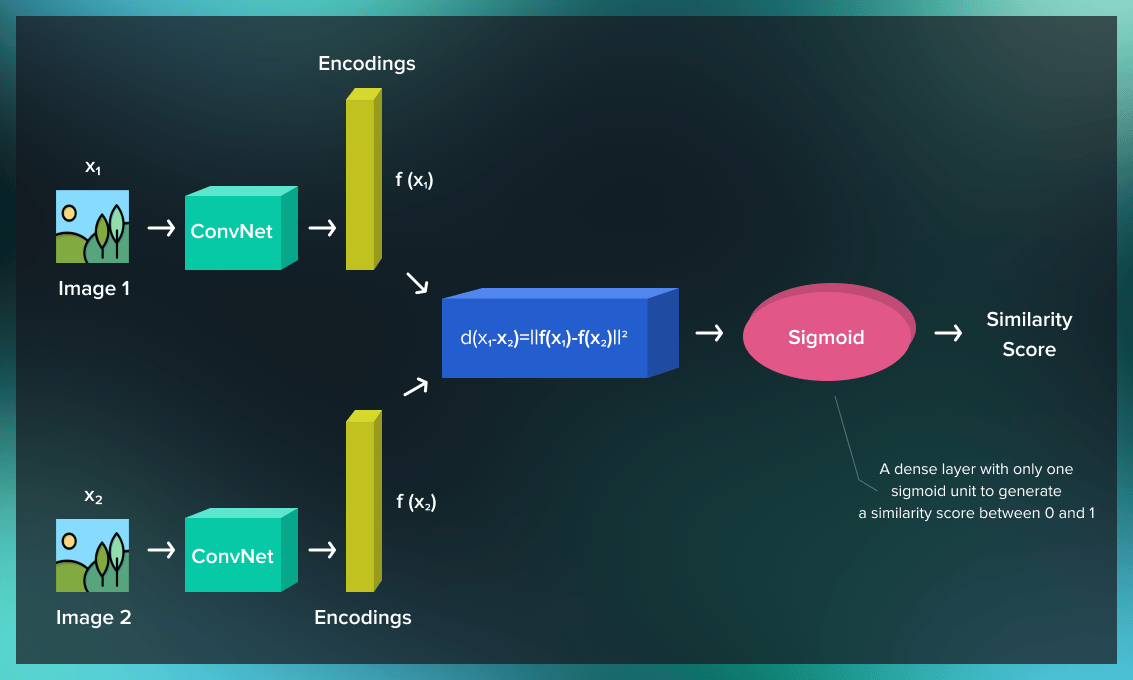 Siamese neural networks (SNNs)