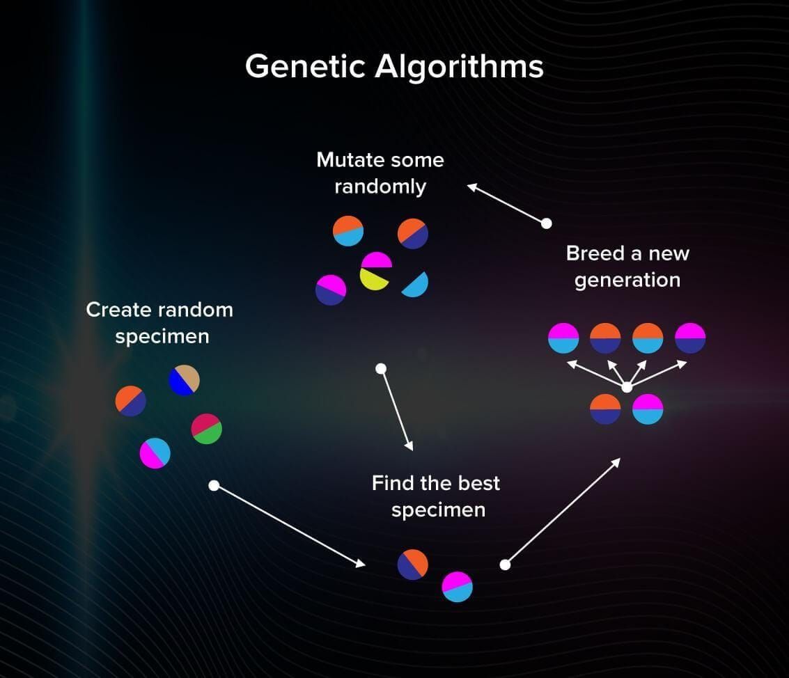 Genetic algorithms