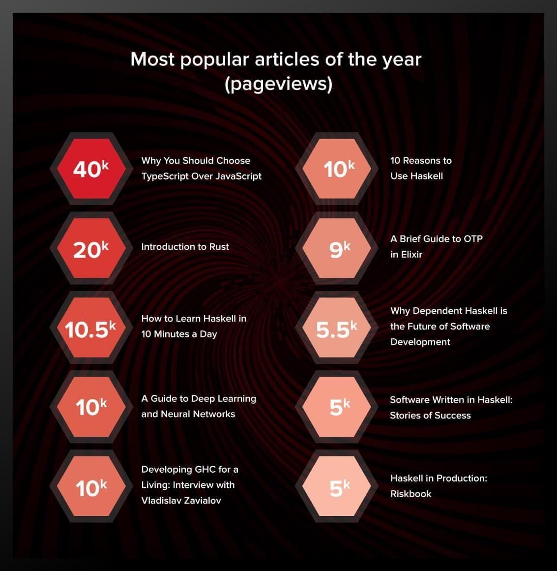 Top 10 articles by pageviews