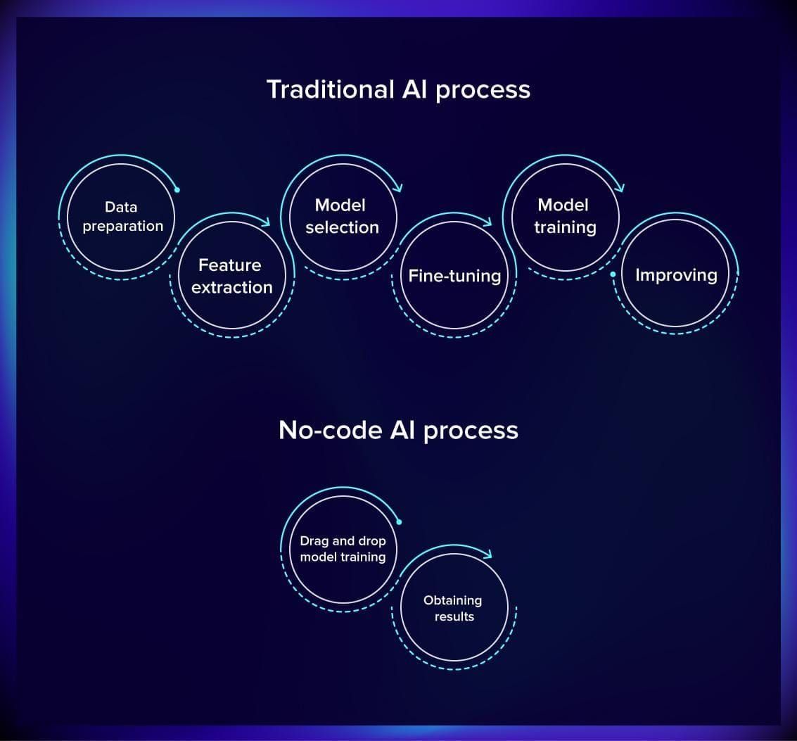 ML for Business professionals using No-Code AI tools