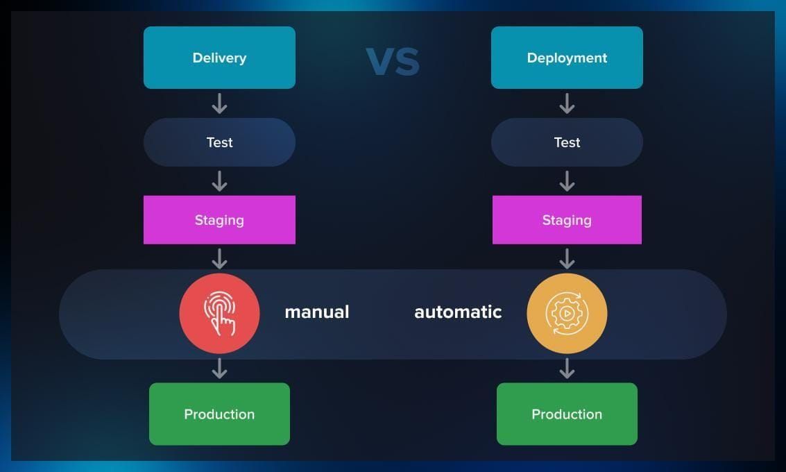 Continnuous deployment vs. continuous delivery