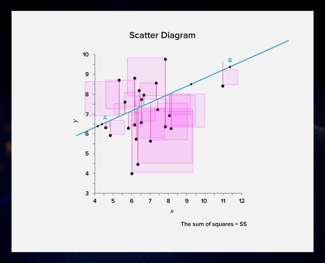 ordinary least squares