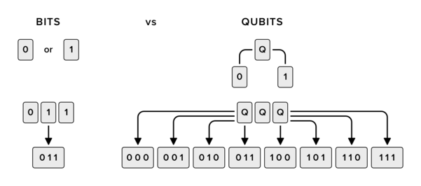 A qubit is the quantum version of the classical binary bit