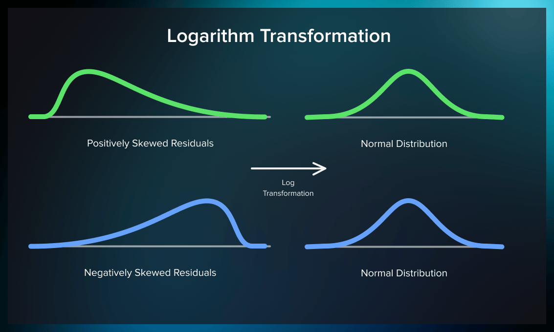 Log transformation