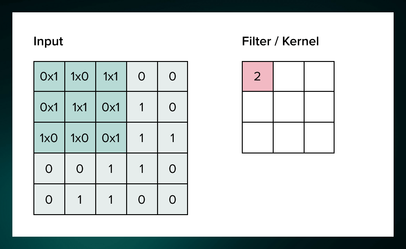 Convolutional neural network