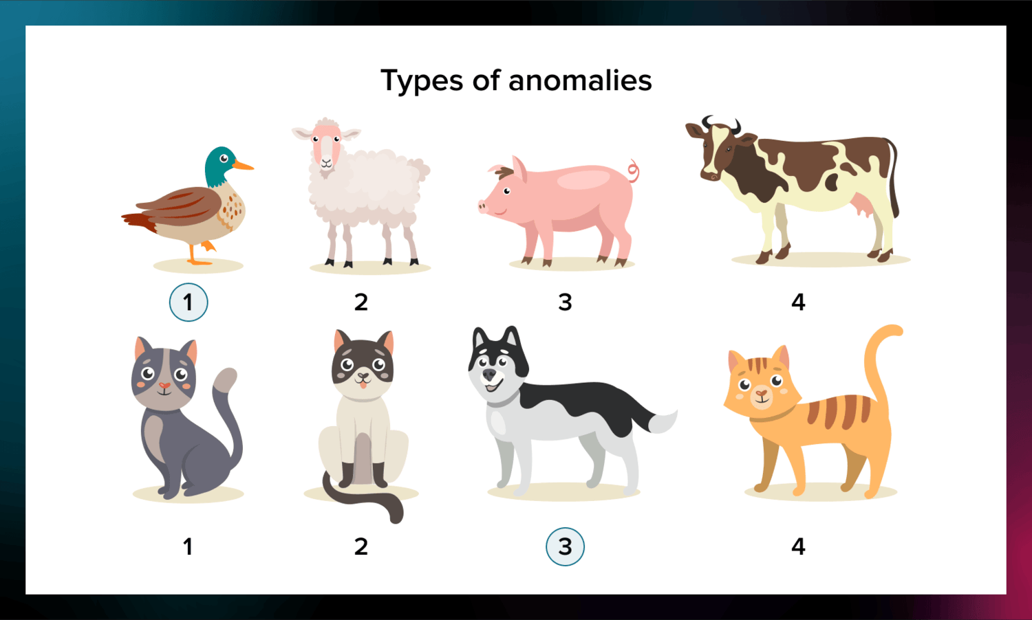 Types of anomalies