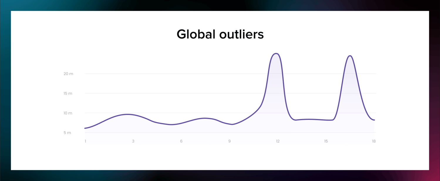 Global outliers
