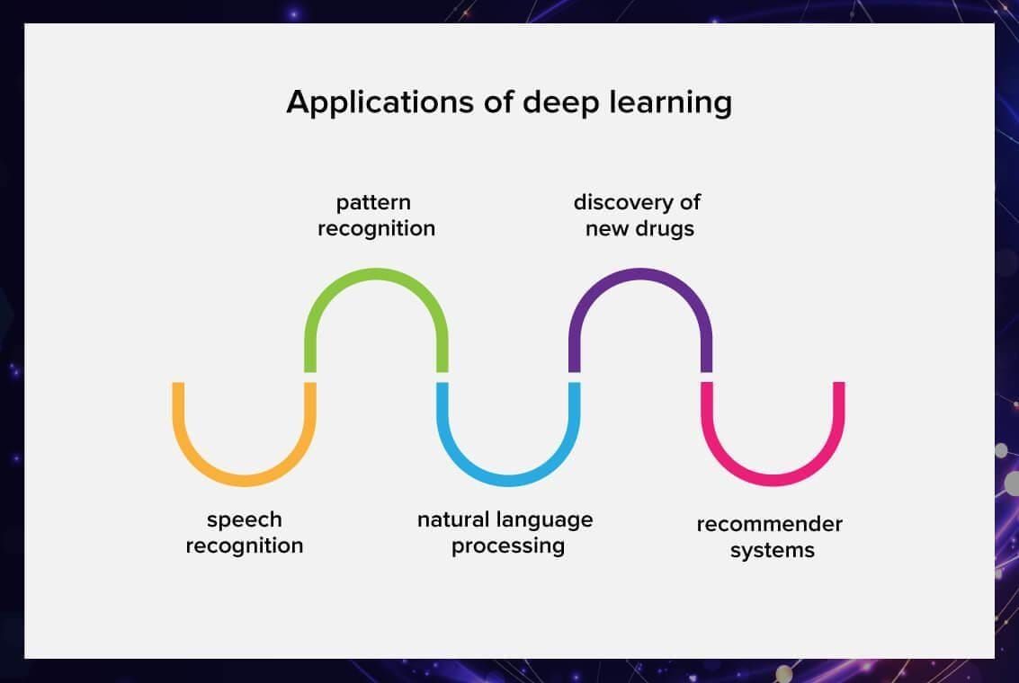Deep learning applications