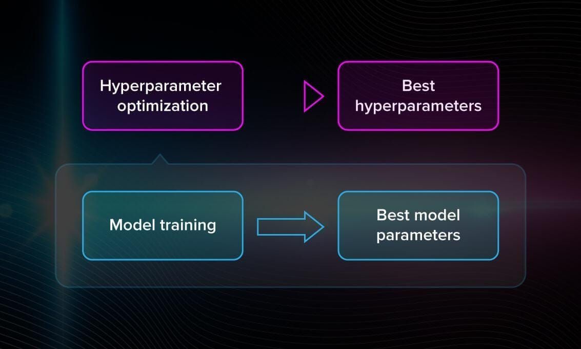 Hyperparameter optimization