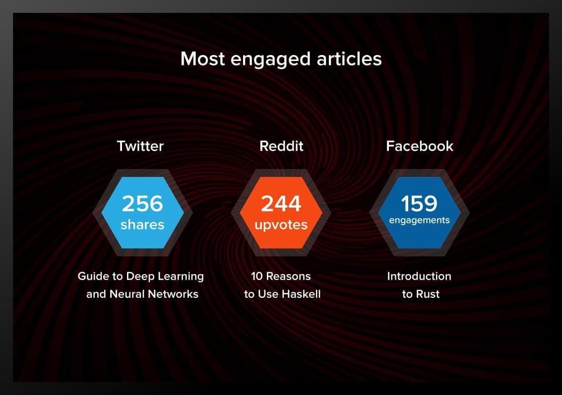 Most popular articles on social media data