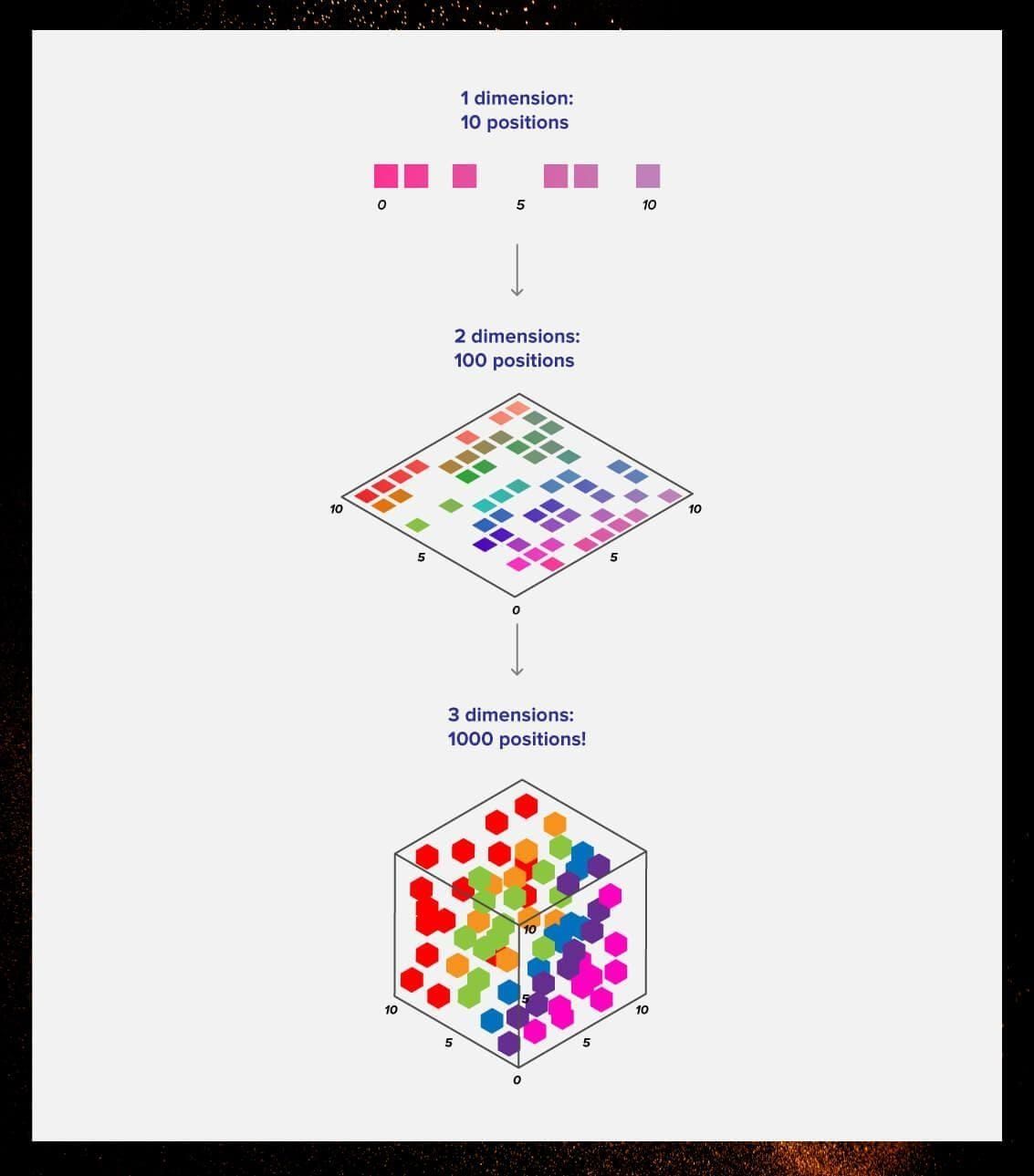 Dimensionality reduction