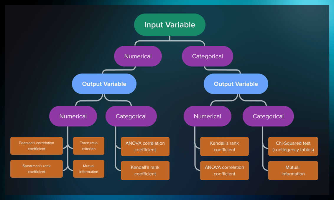 Feature selection process