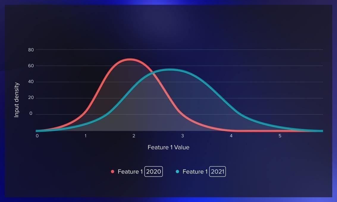 Data drift