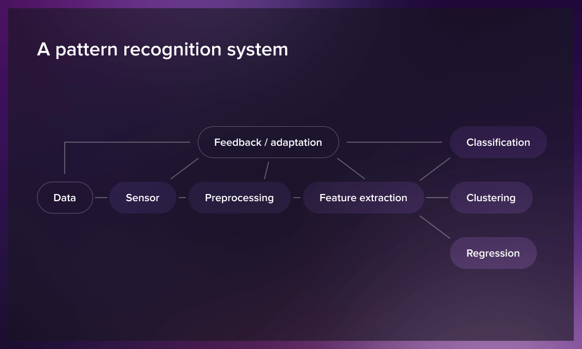 Pattern Recognition Applications