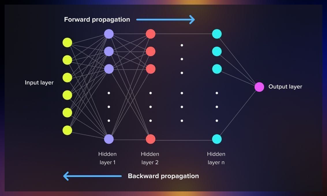 What Is Backpropagation In Neural Networks What Is Backpropagation In Neural Networks