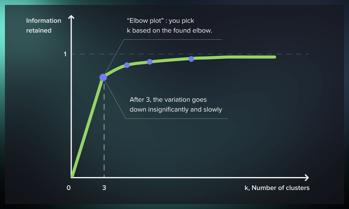 K Means Clustering  Method to get most optimal K value