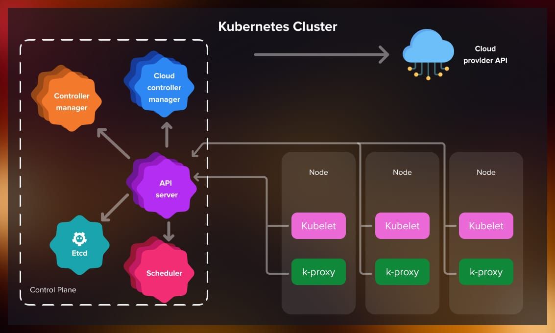 Kubernetes cluster