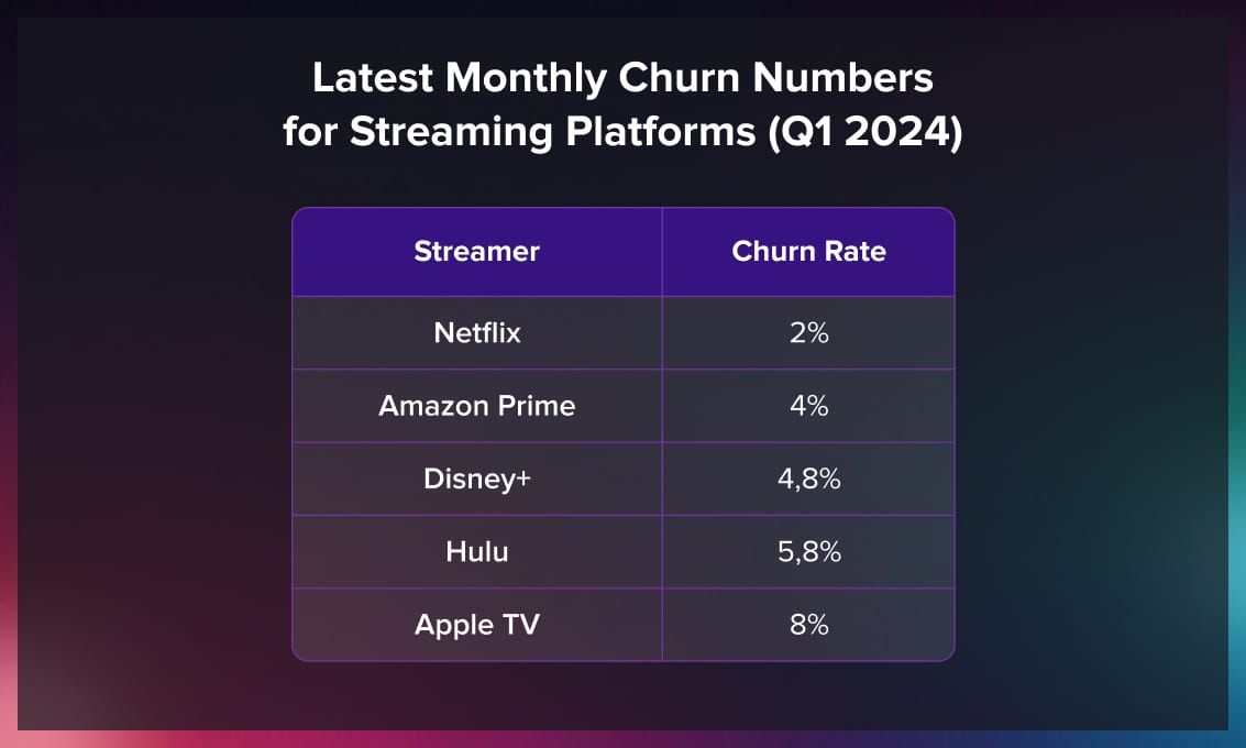 Streaming platforms churn rate