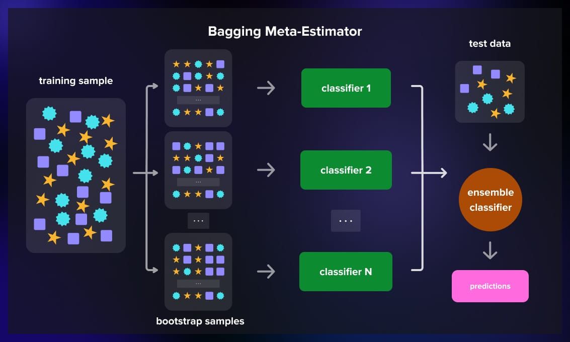 Bagging Meta-Estimator