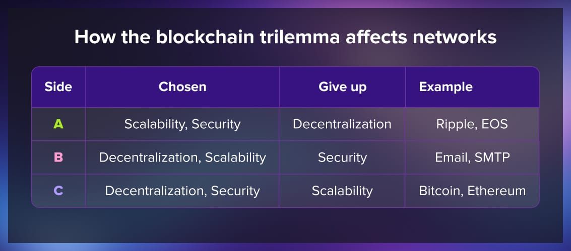 Blockchain trilemma