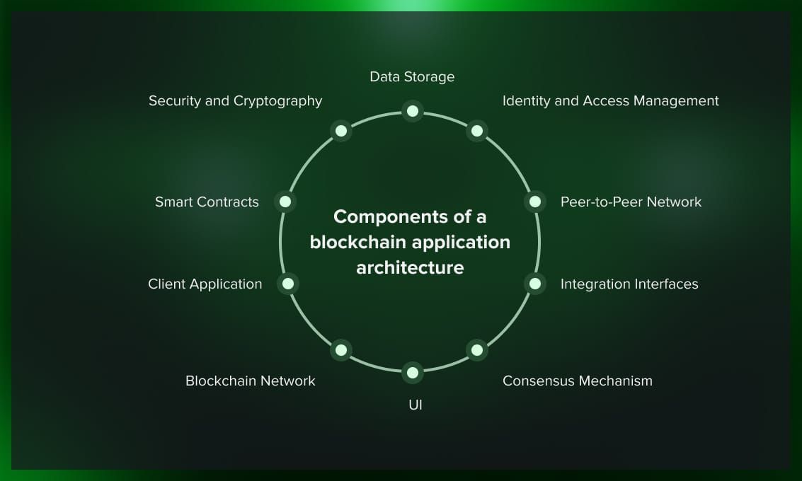 Blockchain app architecture