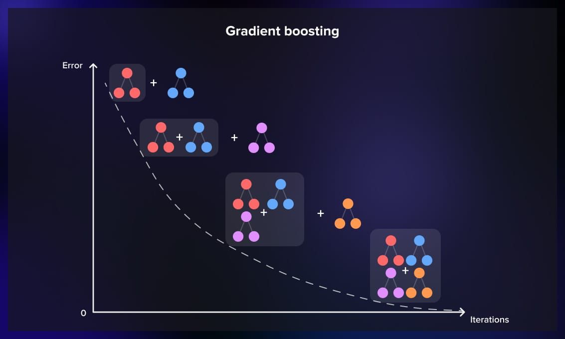 Gradient Boosting