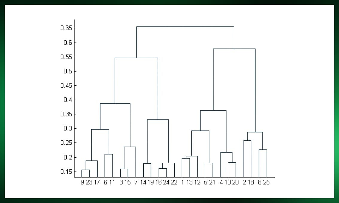 Hierachical clustering