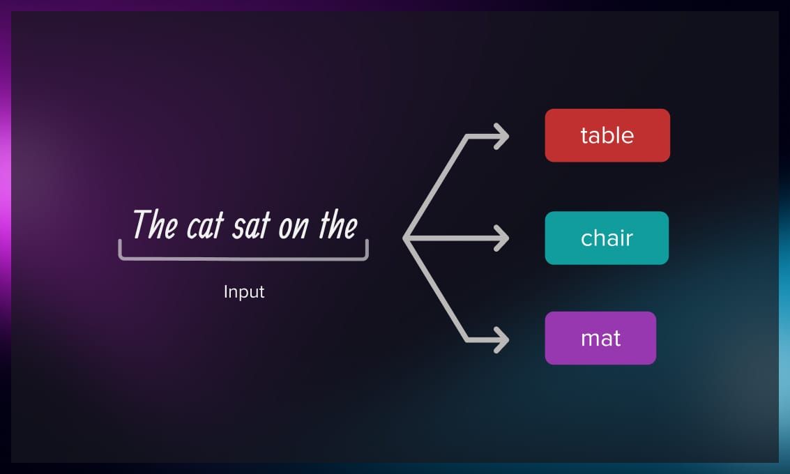 Next word prediction in LLMs