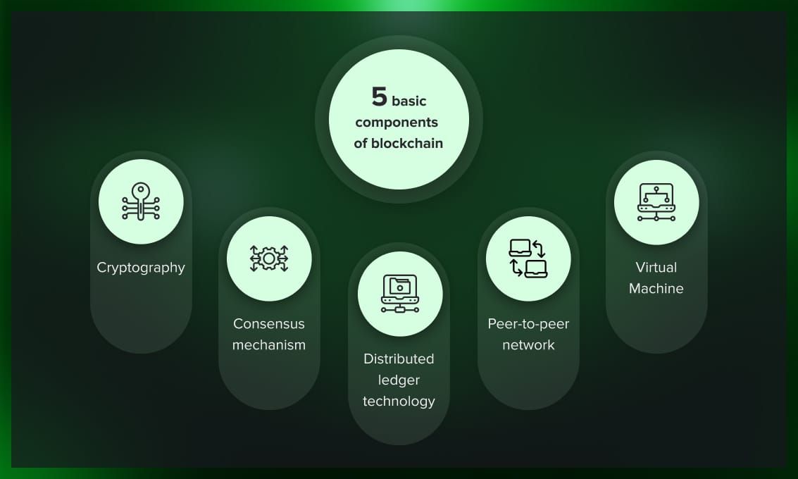 Blockchain Components