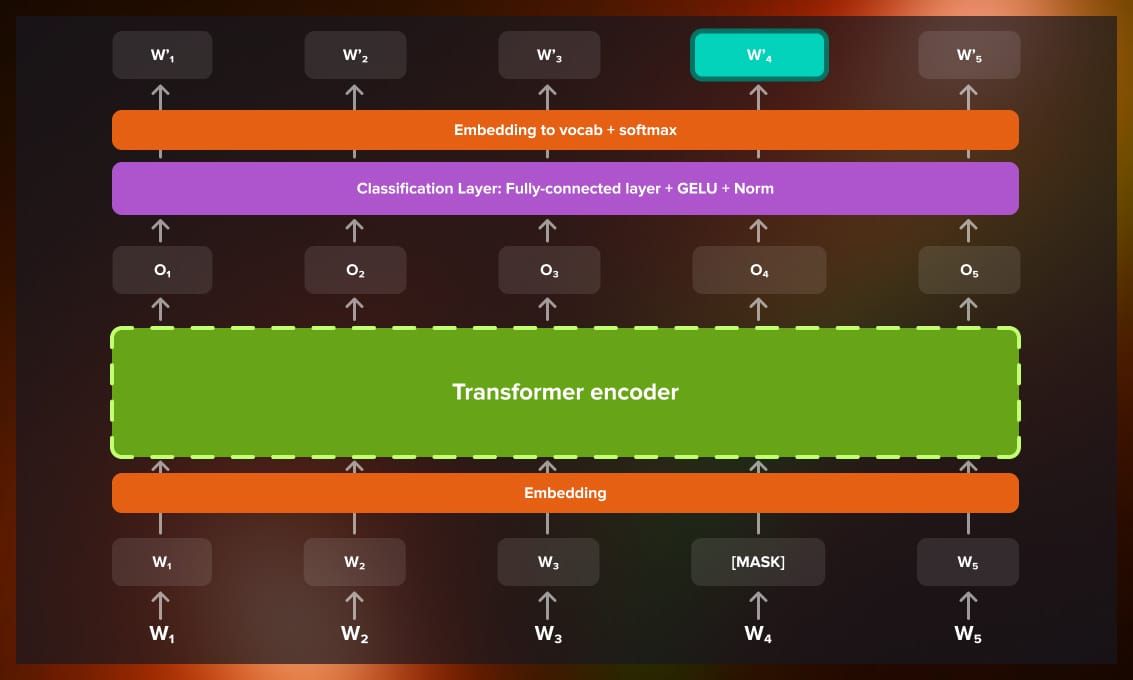 Transformer encoder