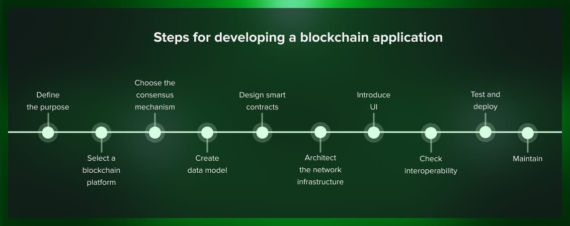 Blockchain_App_Development Stages