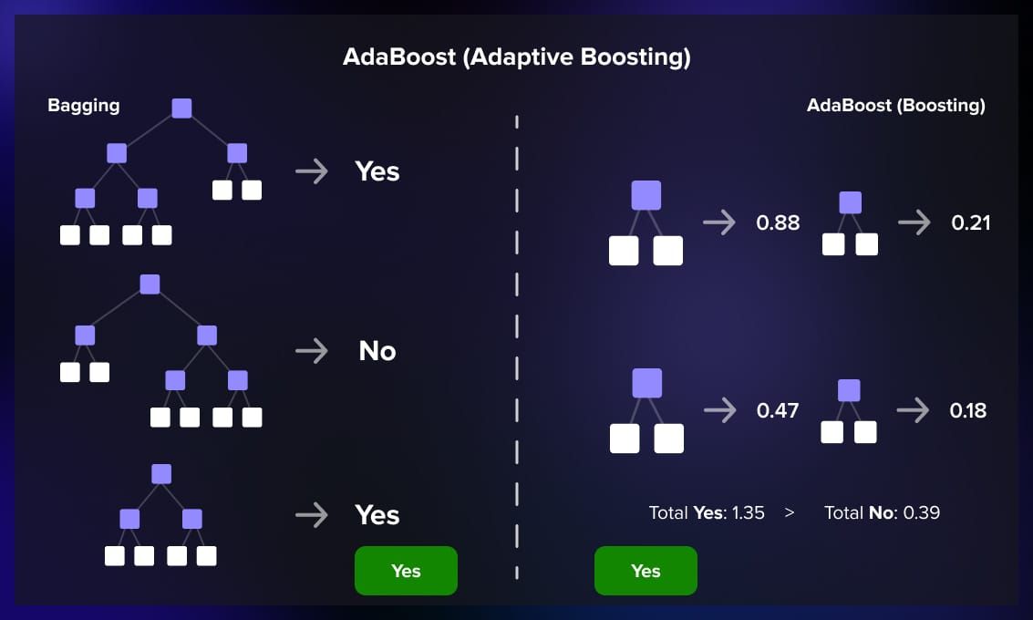 Adaptive boosting