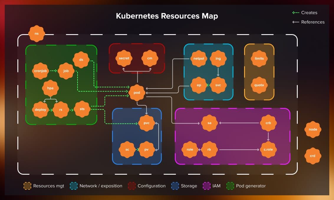 Kubernetes_resources map