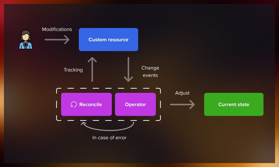 Kubernetes operators