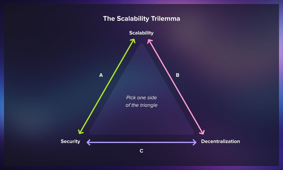 Scalability_trilemma