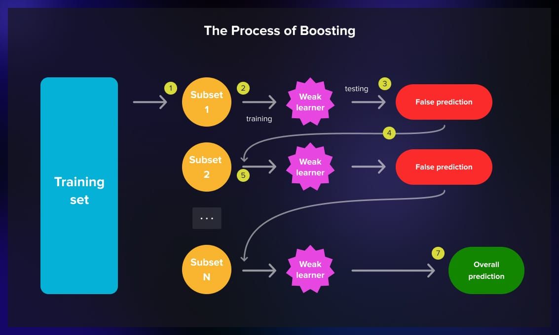 Boosting process