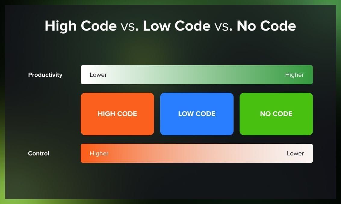 High Code vs Low Code vs No Code