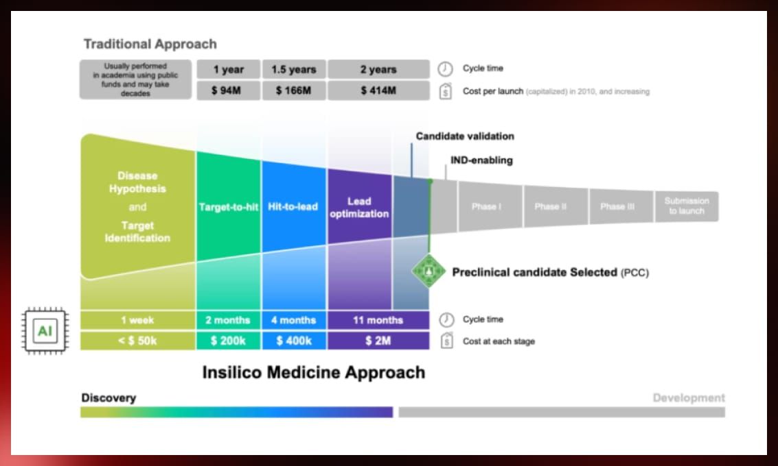 Drug candidates identification: Insilico Medicine