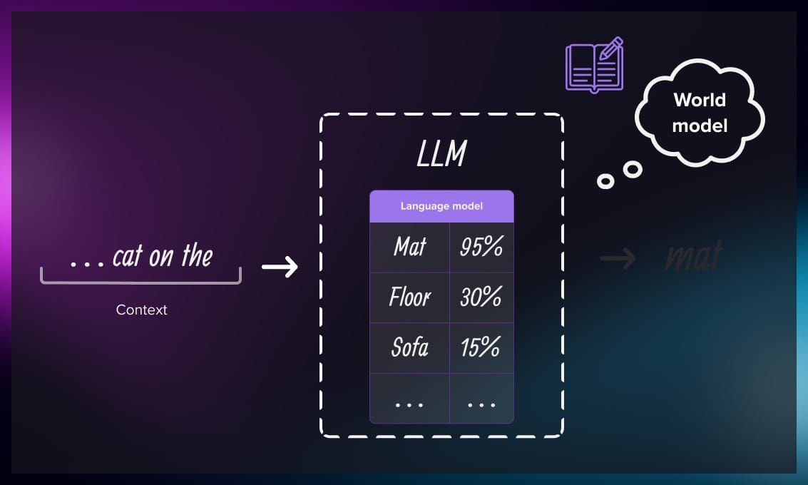 LLM world model