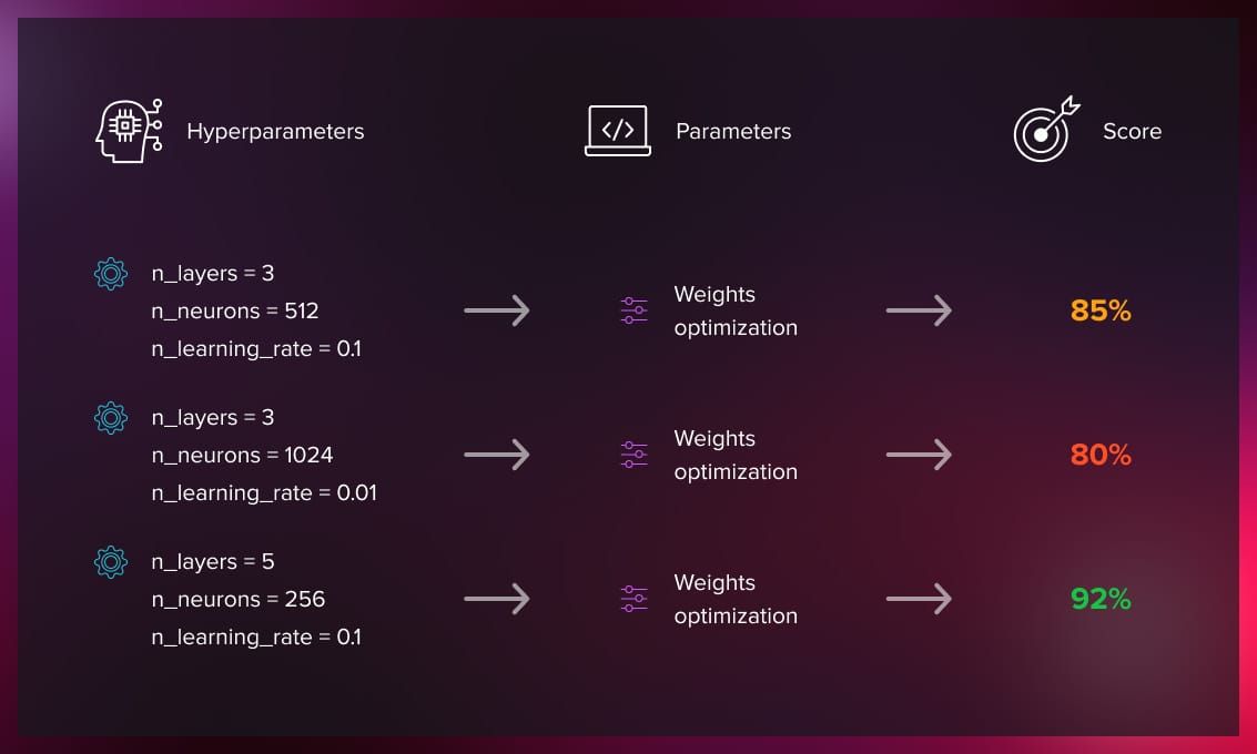 Hyperparameter tuning