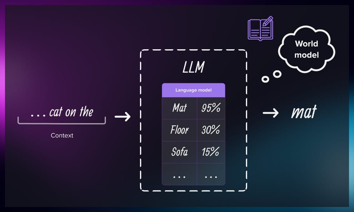 LLM world model