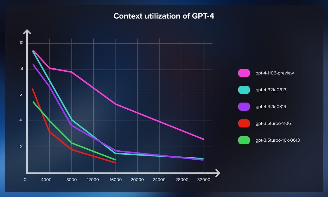 Fine-Tuning vs Context Usage